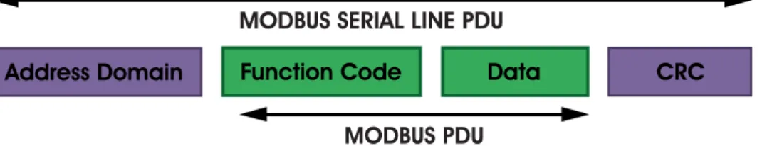 Figure 1: MODBUS Protocol Data Unit
