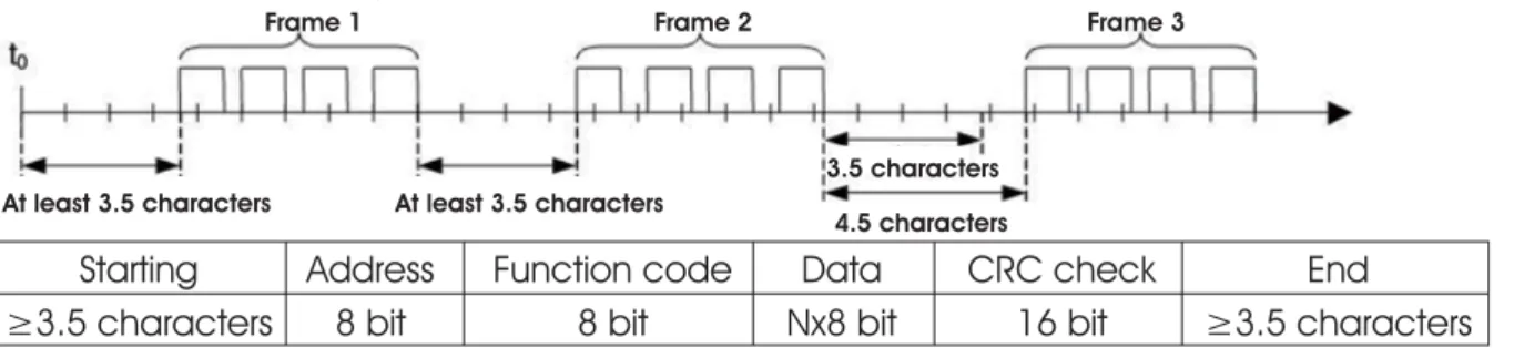 Figure 3: RTU pattern bit sequence