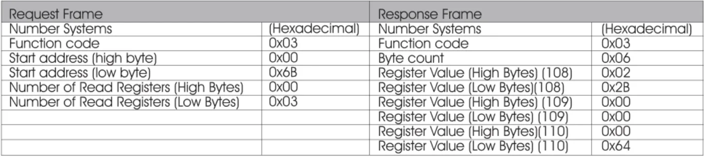 Figure 8: Read-and-hold register request frame Response