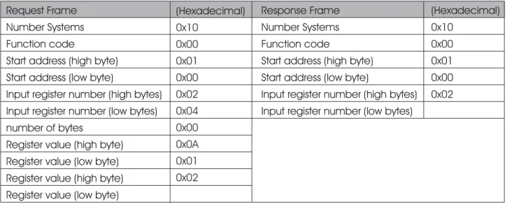Figure 12: write multiple register response frames