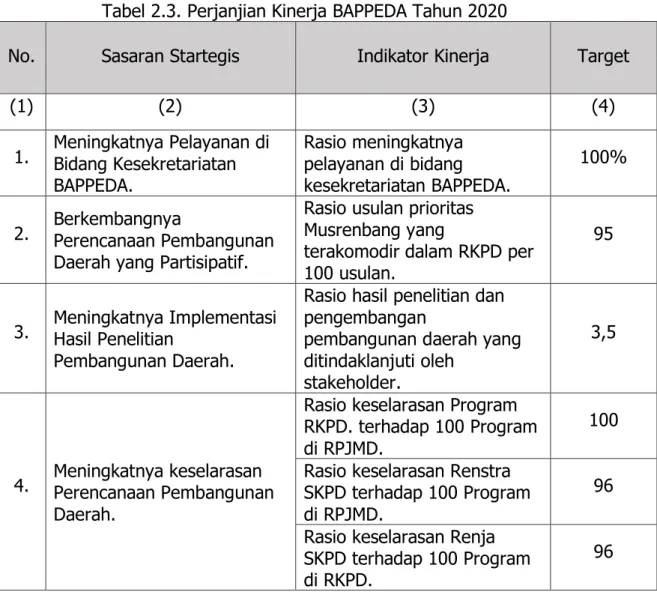Tabel 2.3. Perjanjian Kinerja BAPPEDA Tahun 2020   