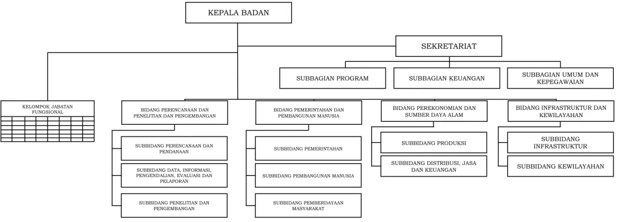 Gambar 1.1. Struktur Organisasi BAPPEDA Kabupaten Kebumen