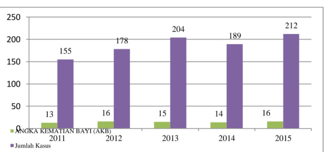 Grafik  1.        Angka  Kematian  Bayi  di  Kabupaten  Kutai  Kartanegara Tahun 2011–2015 