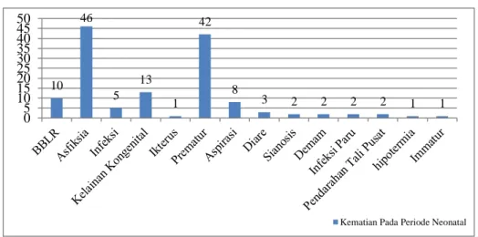 Grafik  2.  Jumlah  Kematian  dan  Penyebabnya  pada  Periode  Neonatal  di  Kabupaten  Kutai  Kartanegara  Tahun  2015 