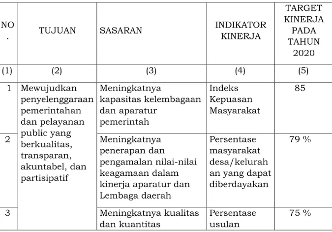 Tabel Tujuan dan Sasaran Rencana Perangkat Daerah   Kecamatan Karangsambung  