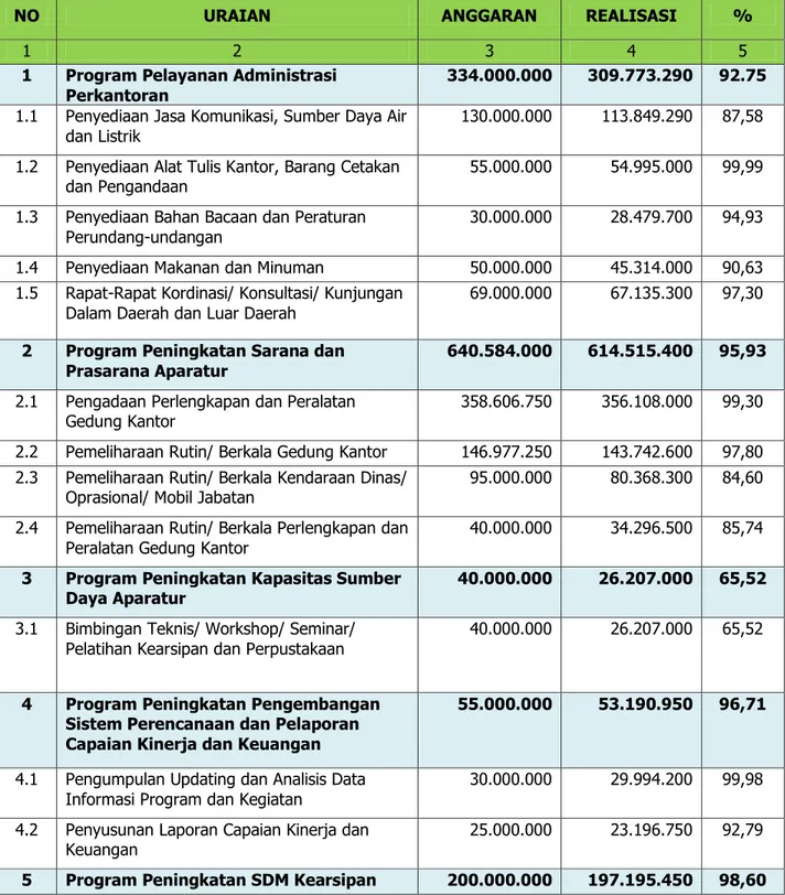 Tabel Anggaran dan Realisasi Belanja Langsung Dinas Kearsipan   dan Perpustakaan Tahun Anggaran 2019 