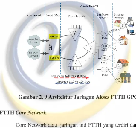Gambar 2. 9 Arsitektur Jaringan Akses FTTH GPON  2.4.5.1 FTTH Core Network 