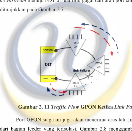 Gambar 2. 11 Traffic Flow GPON Ketika Link Failure 