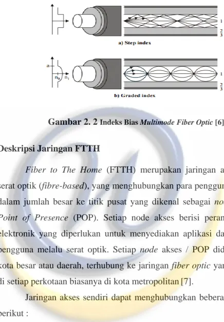 Gambar 2. 2  Indeks Bias Multimode Fiber Optic [6]