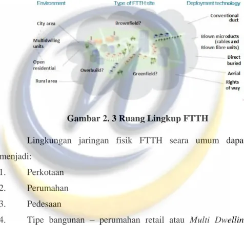 Gambar 2. 3 Ruang Lingkup FTTH 