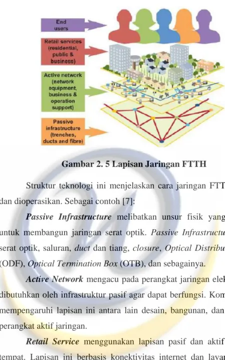Gambar 2. 5 Lapisan Jaringan FTTH 