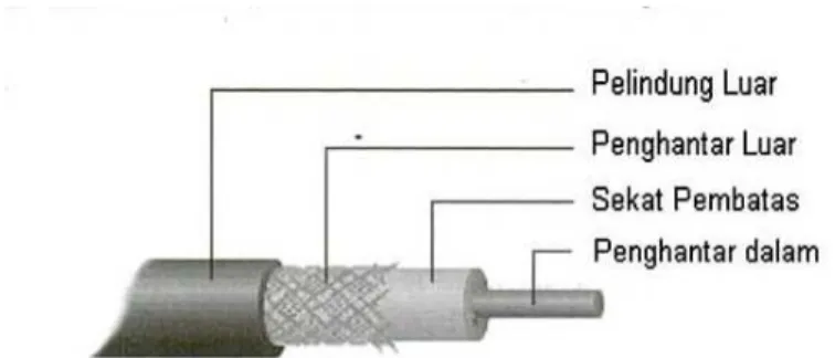 Gambar 2.8  Skema Kabel Koasial 