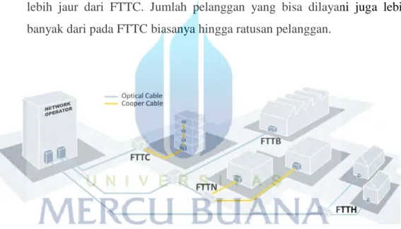 Gambar 2.1Konfigurasi FTTX 