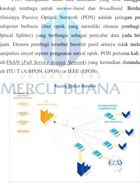 Gambar 2.2Passive Optical Network 