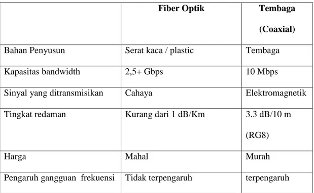 Tabel 2.1 Perbedaan Kabel Fiber Optik Dan Kabel Tembaga 