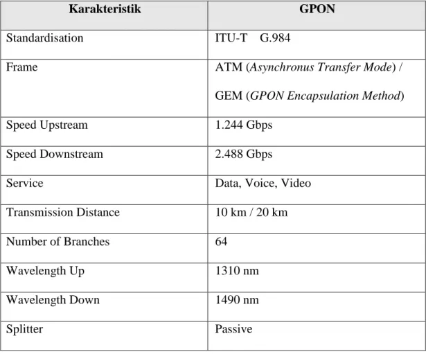 Tabel 2.2 Standar dari Teknologi GPON 