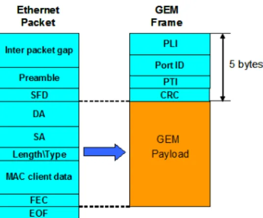 Gambar 2.6 Proses konversi dari paket Ethernet ke frame GEM [5]. 