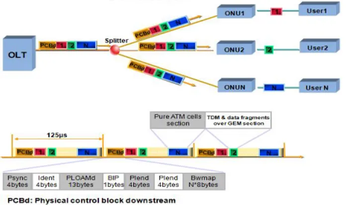 Gambar 2.8 Sistem pengiriman sinyal downstream pada GPON [5]. 