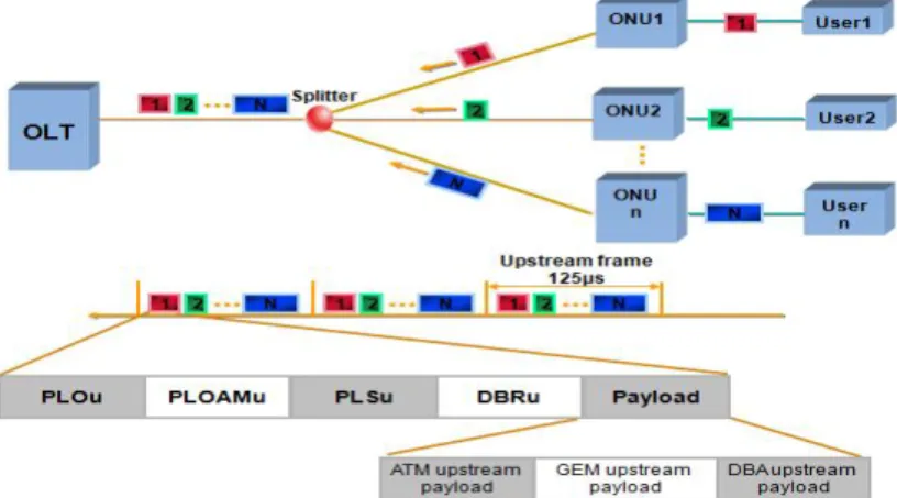Gambar 2.9 Sistem pengiriman sinyal upstream pada GPON [5]. 