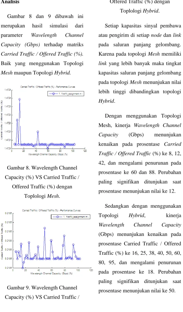 Gambar  8  dan  9  dibawah  ini  merupakan  hasil  simulasi  dari  parameter  Wavelength  Channel  Capacity  (Gbps)  terhadap  matriks  Carried Traffic / Offered Traffic (%)