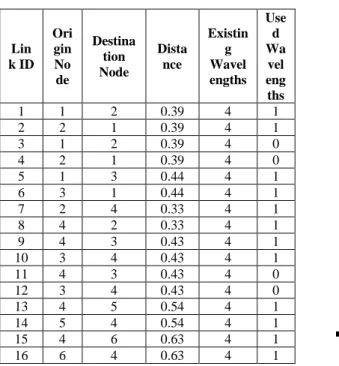 Tabel 4 dibawah ini adalah analisa  wavelength  utilization  jaringan  optik  WDM  dengan  menggunakan  Algoritma  First-fit  pada  topologi  Hybrid