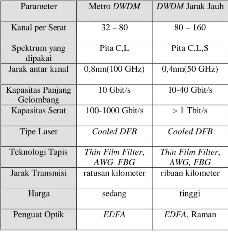 Tabel 2. Perbandingan Teknologi WDM. 