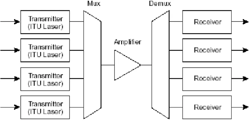 Gambar  1.  menunjukkan  konsep  dasar  sistem  DWDM  dengan  sebuah  penguat. 