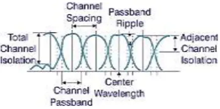 Gambar 7. Karakteristik Optik kanal DWDM 