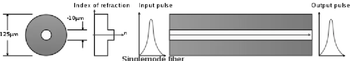 Gambar 2.9 single mode fiber optic (diambil dari  