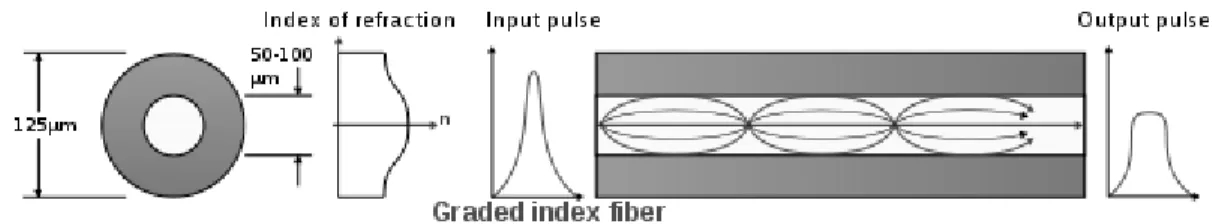 Gambar 2.10 graded index fiber (diambil dari  