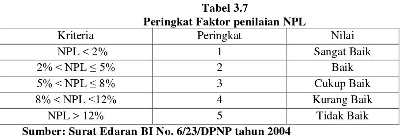 Tabel 3.7 Peringkat Faktor penilaian NPL 