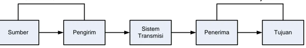 Gambar 2.1 Blok diagram umum sistem komunikasi 