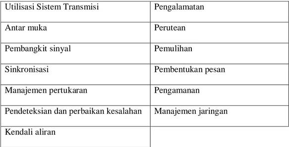 Tabel 2.1 Daftar tugas komunikasi  Utilisasi Sistem Transmisi  Pengalamatan 