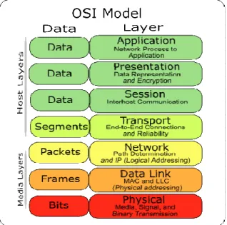 Gambar 2.1 OSI Layer 