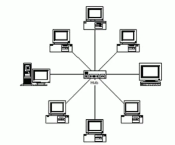 Gambar 2.5 Topologi Star 
