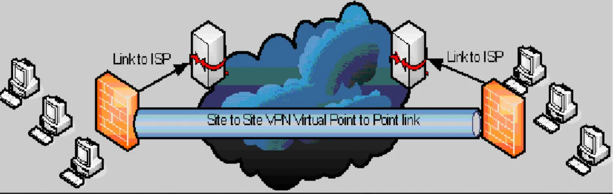Gambar 2.10 Virtual Private Network 