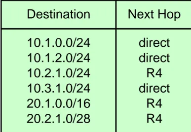 Tabel ruting dari suatu host/ruter Datagram IP dapat secara langsung dikirim (“direct”) atau dikirm ke suatu ruter (“R4”)
