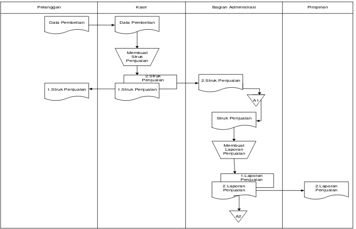 Gambar 3.3 Flow Map Sistem Penjualan yang Sedang Berjalan di 