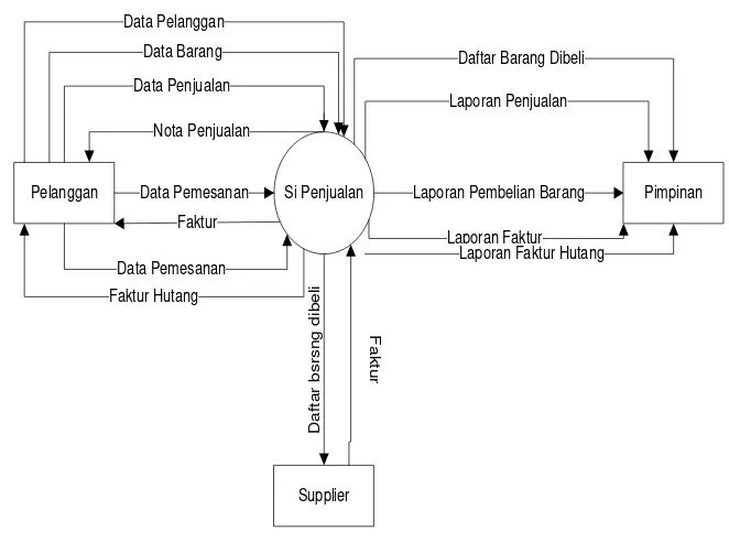 Gambar 4.4 Diagram Level 1 yang diusulkan di PD.H.Organik 