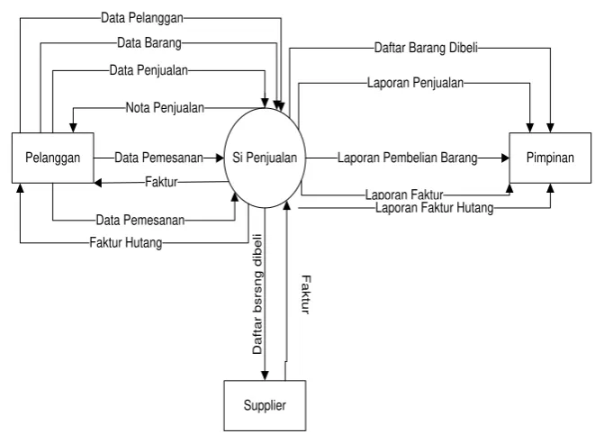 Gambar 4.4 Diagram Level 1 yang diusulkan di PD.H.Organik 