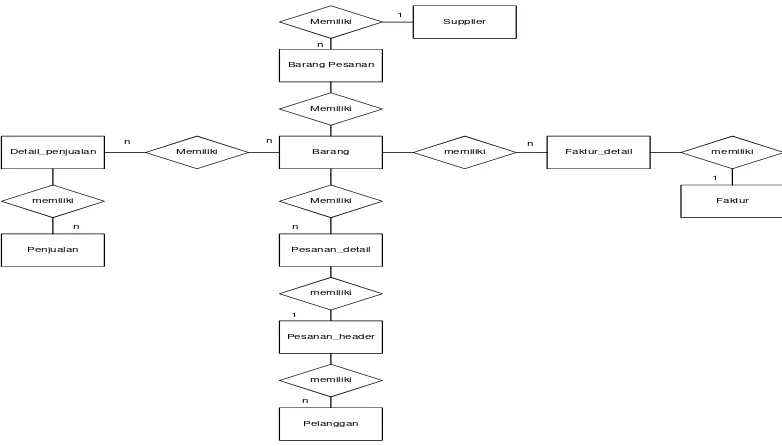 Gambar 4.10 Entity Relationship Diagram (ERD) 