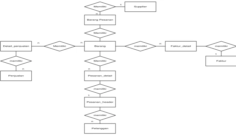 Gambar 4.10 Entity Relationship Diagram (ERD) 