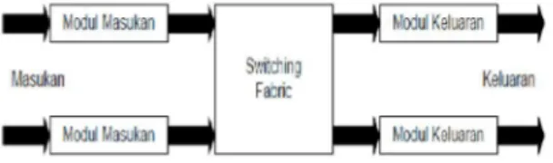 Gambar 2. Jaringan Switching Banyak Tingkat  Berbeda  halnya  dengan switching 2 tingkat,  untuk  switching  3  tingkat  dengan  N  inlet  dan  outlet,  dimana  jumlah  switch  grup  tingkat  pertama  dan  ketiga  adalah  n  buah,  sedangkan  jumlah  switc