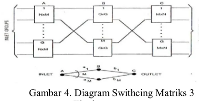 Gambar 4. Diagram Swithcing Matriks 3  Tingkatan 