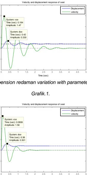 Gambar 3 Effect of suspension redaman variation with parameter bs=1000/Kv=28000 Grafik.1.