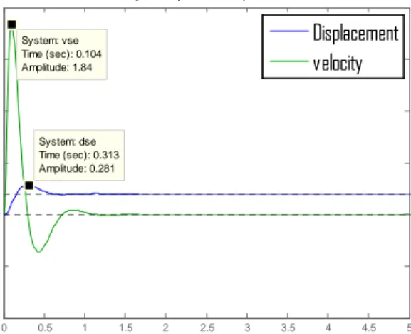 Gambar 5 Effect of suspension redaman variation with parameter bs=4000/Kv=28000 Pengaruhdarivariasikekakuansuspensi