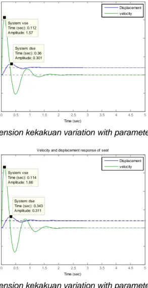 Gambar 7 Effect of suspension kekakuan variation with parameter bs=2500/Kv=28000
