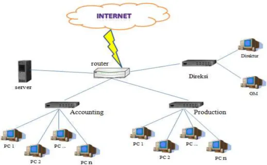 Gambar 2.1 – Topologi jaringan komputer 