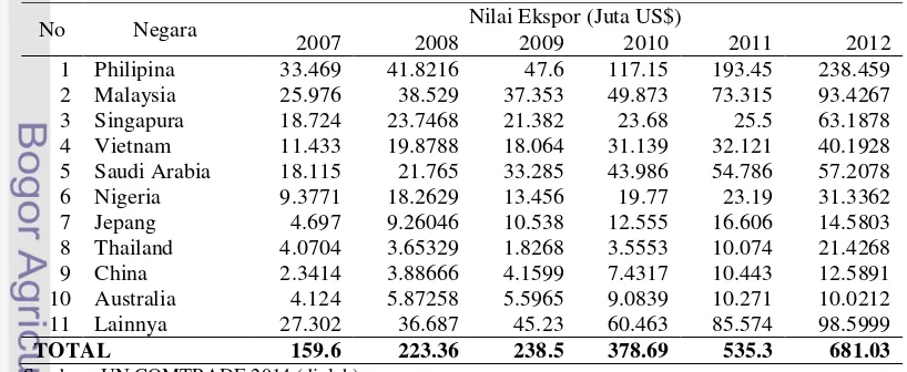 Tabel 2  Sepuluh negara tujuan ekspor berbagai makanan olahan Indonesia tahun 2007-2012    
