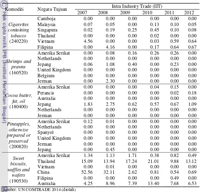 Tabel 10  Hasil pengukuran Intra Industry Trade (IIT) komoditi makanan olahan Indonesia di negara tujuan 